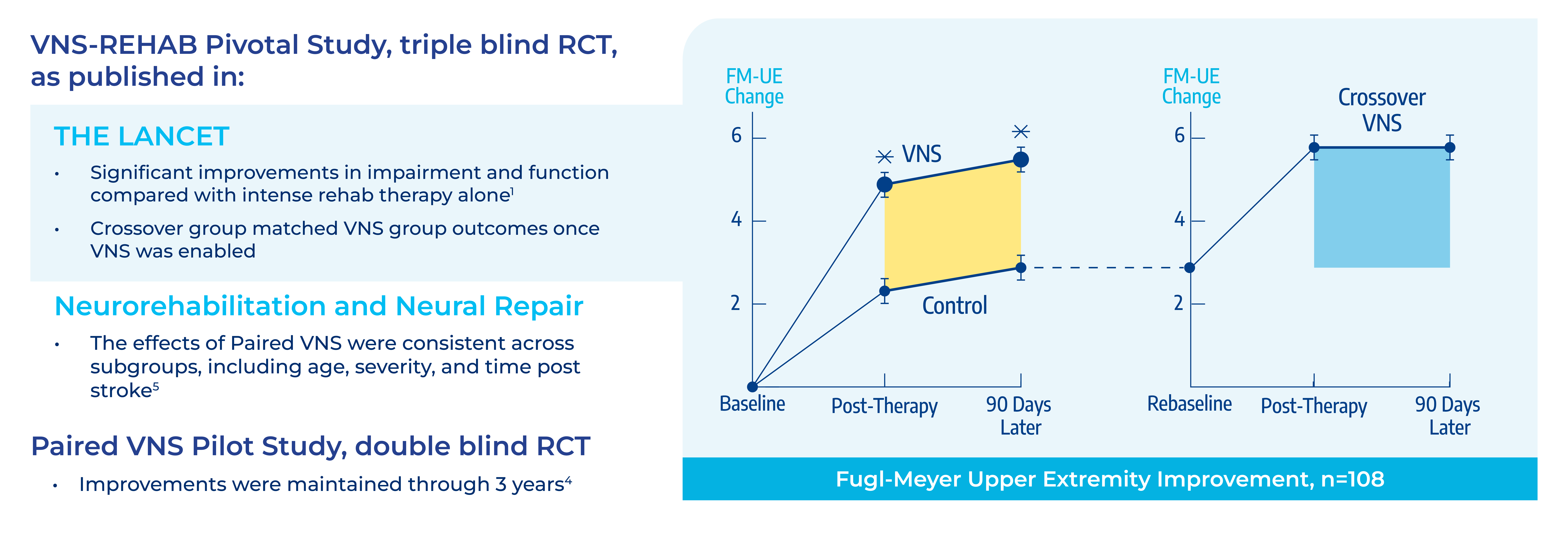Outcomes Chart with Clinical Data