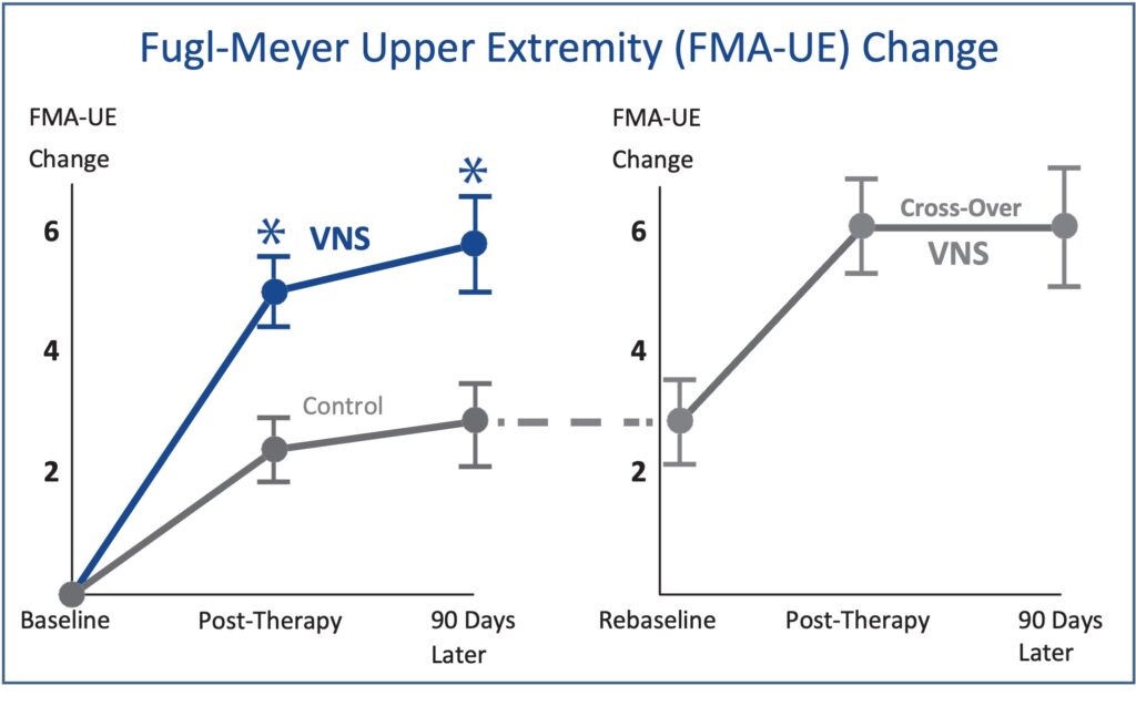 Implementing Paired VNS with Rehab to Improve Motor Function for Chronic Stroke Patients with Moderate to Severe Upper Extremity Impairment: The Clinical Studies