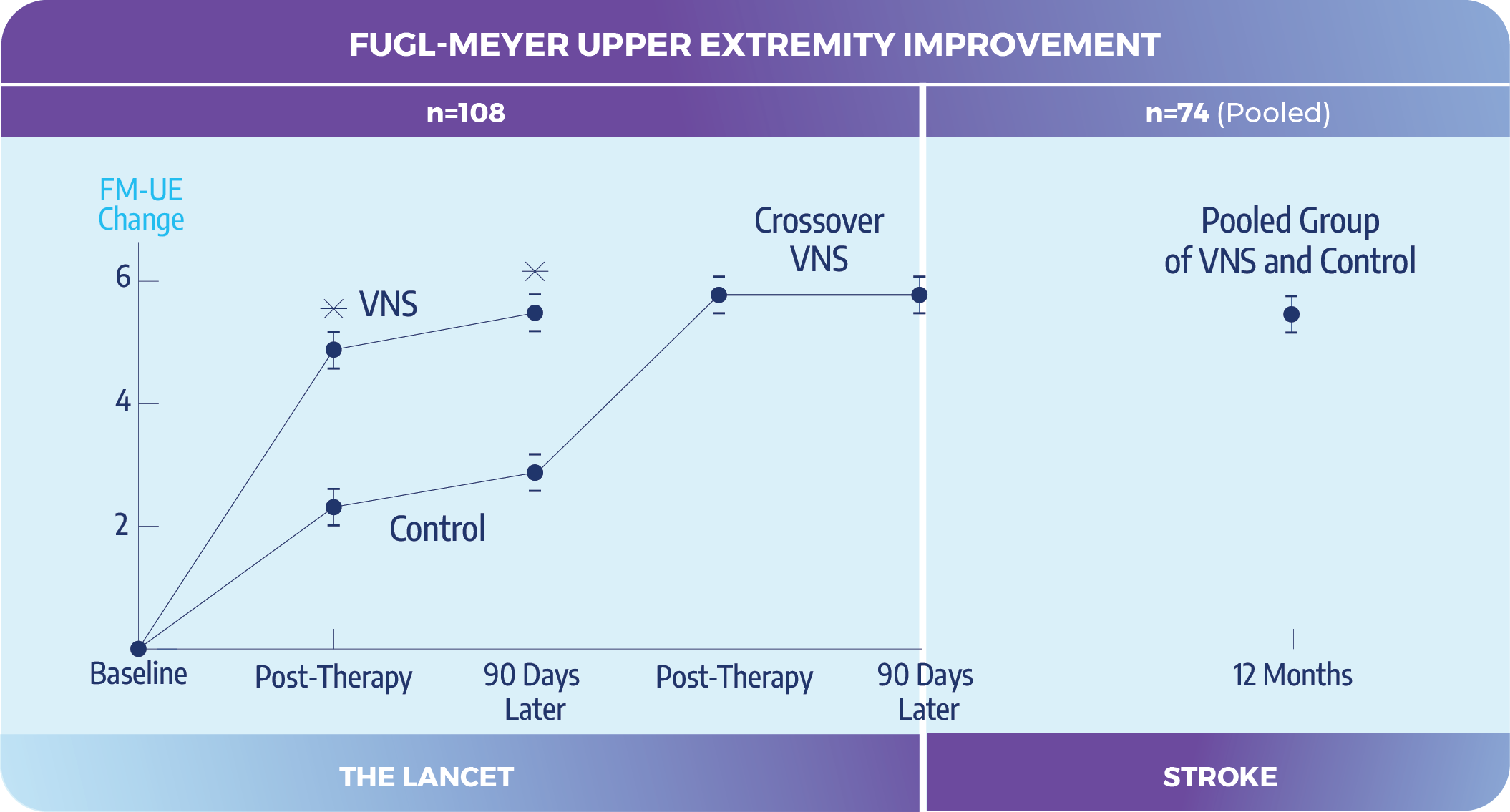 Vivistim Therapy is Proven Effective Across Multiple Studies