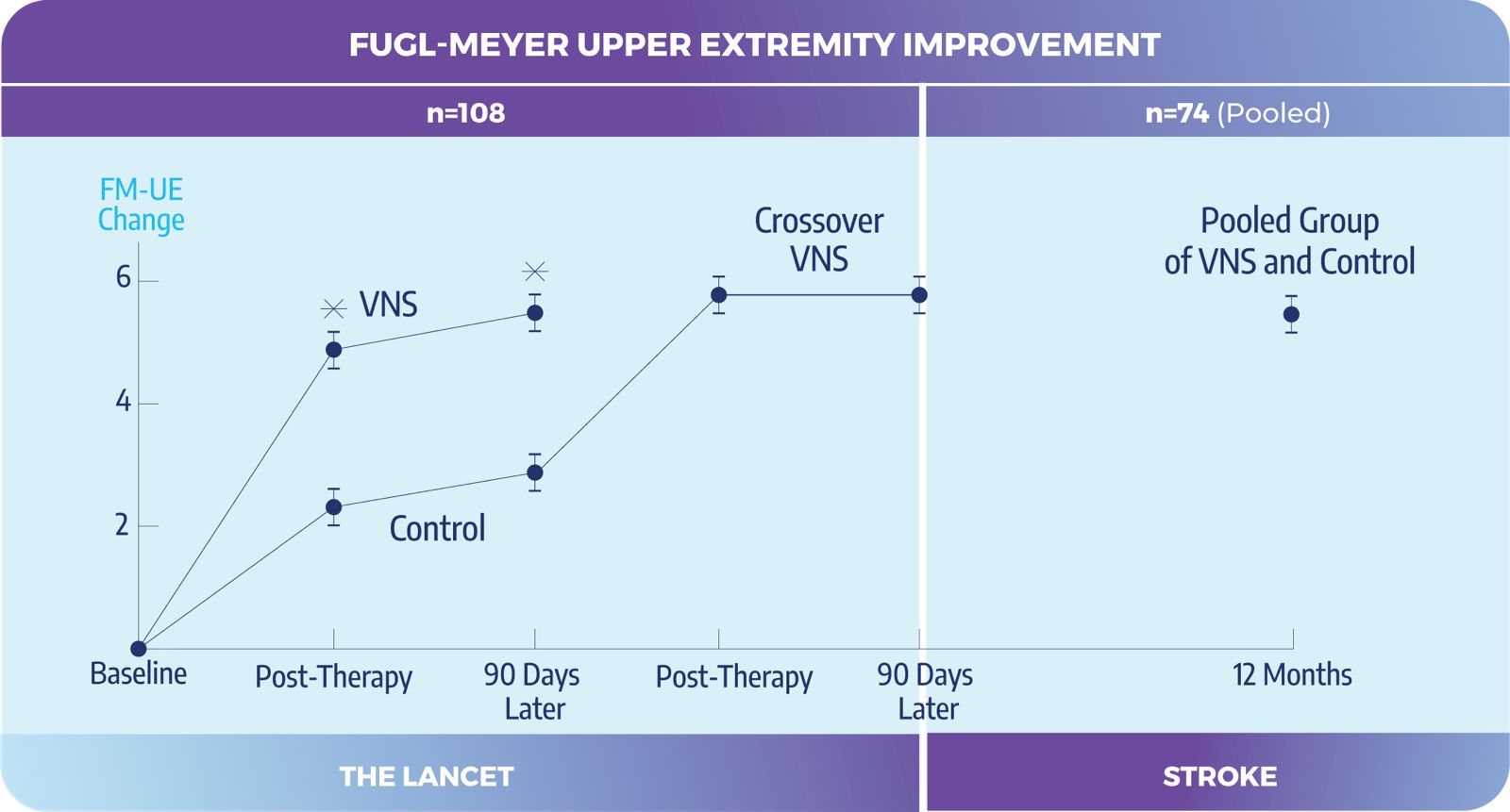 Vivistim Therapy is Proven Effective Across Multiple Studies